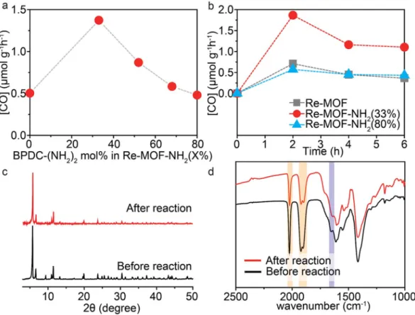 Figure 3.  Photocatalytic activity and stability of Re-MOF-NH 2  (X%). (a) Photocatalytic CO 2 -to-CO conversion  activity under visible light (400–700 nm)