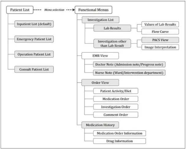 Figure 1.  Structure of information accessed through the hospital’s mobile-based electronic medical records app