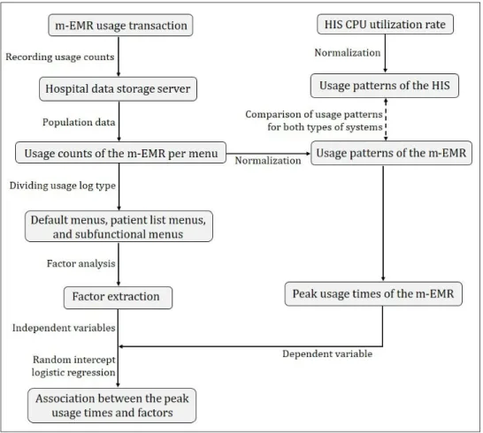 Figure 2.  Flowchart of data preprocessing and analysis; m-EMR: mobile-based electronic medical records, HIS: hospital information system, CPU: central processing unit.