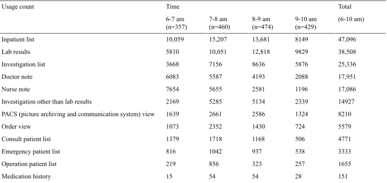 Table 1.  Usage statistics of the m-EMR menus at peak usage intervals. TotalTimeUsage count (6-10 am)9-10 am (n=429)8-9 am(n=474)7-8 am(n=460)6-7 am(n=357) 47,096814913,68115,20710,059Inpatient list 38,508982912,81810,0515810Lab results 25,3365876863671563