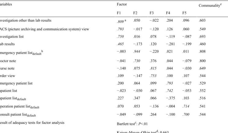 Table 2.  Results of factor analysis.