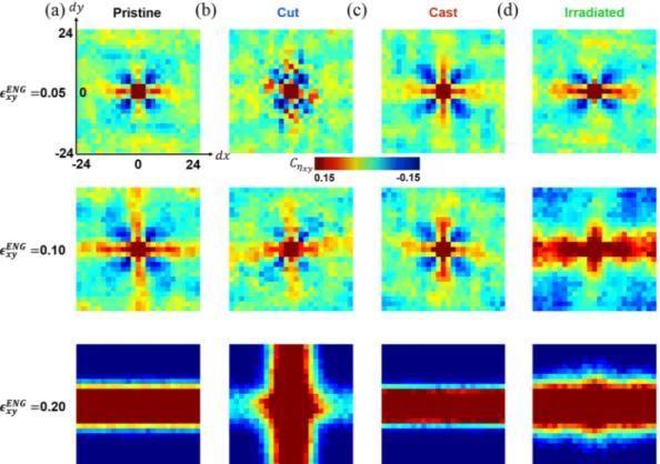 Figure 2.  Illustration of spatial correlation of atomic shear strain of each sample. Illustrations of spatial  correlation fields of atomic shear strain, η xy , at (Top) 5%, (Middle) 10%, and (Bottom) 20% engineering shear  strain of (a) pristine, (b) irr