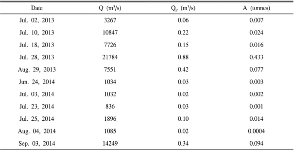 Table  1.  Measured  discharge,  peak  discharge  and  sediment  yield  with  date.
