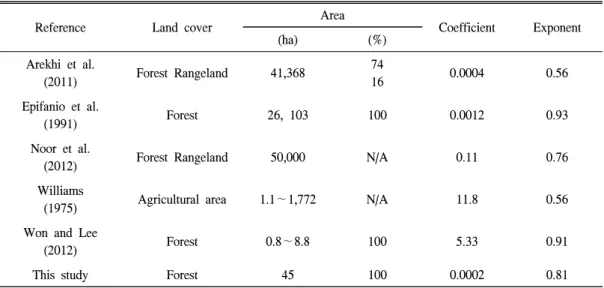 Table  2.  Land  cover,  area,  coefficient  and  exponent  values  at  each  reference.