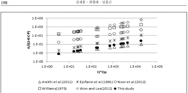 Figure  5.  Comparison  of  coefficient  and  exponent.