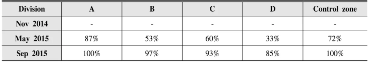 Table  11.  Evaluation  results  of  re-vegetation  measures  for  experiment  zone.
