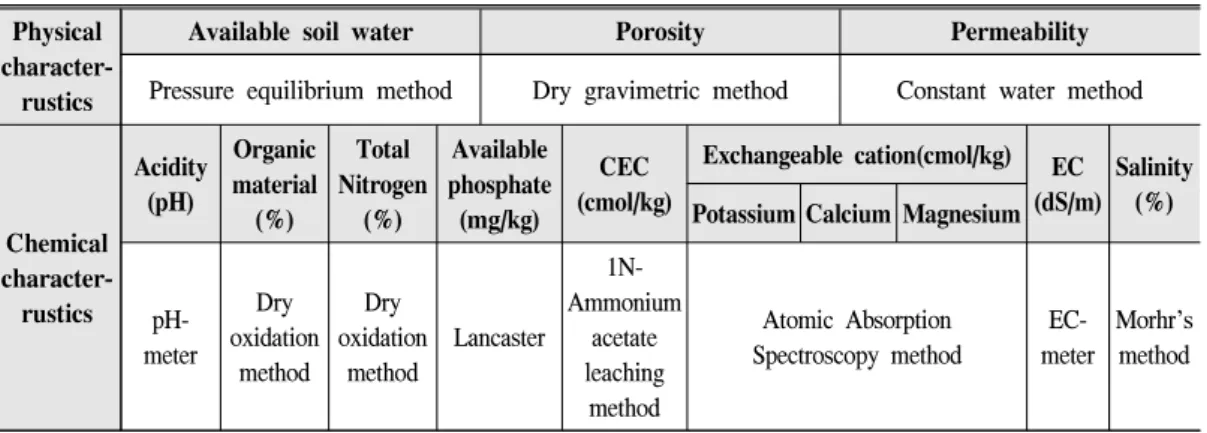 Table  4.  Evaluation  table  of  slope  re-vegetation  measure.
