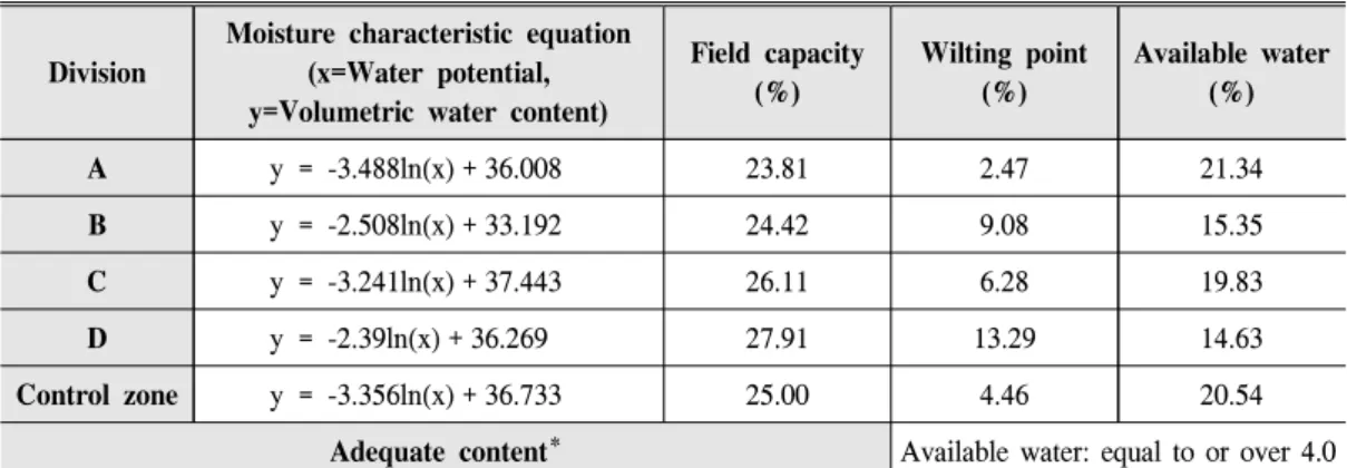 Table  5.  Results  of  available  water  analysis  of  the  vegetation  base  materials.