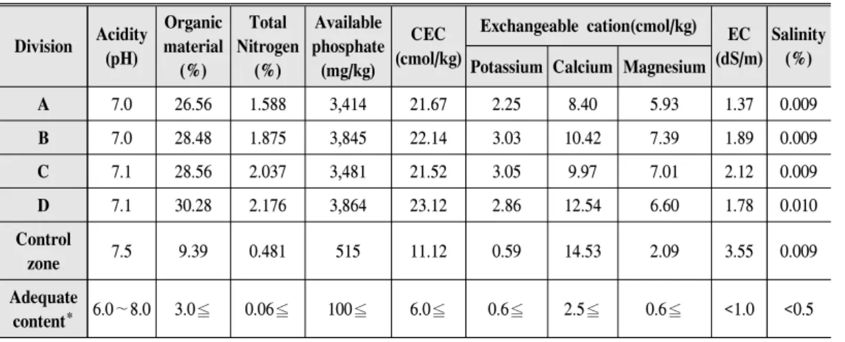 Table  7.  Results  of  chemical  characteristics  of  the  vegetation  base  materials.
