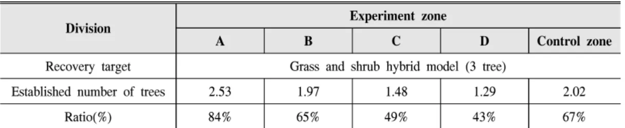 Figure  4.  Changes  in  soil  humidity  for  the  vegetation  base  materials.