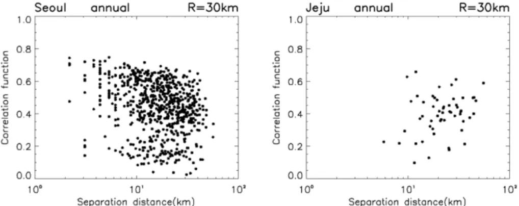 Fig. 2. Between-station correlations for all of the pairs of stations as a function of separation distance between stations on 8 years within the Seoul and Jeju regional networks