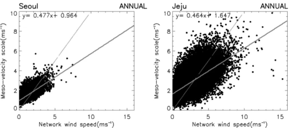 Fig. 3. The meso-velocity scale as a function of the speed of the network vector-averaged wind within the Seoul and Jeju regional networks