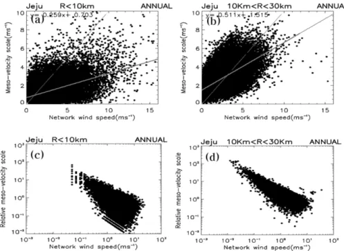 Fig. 6. Between-station correlations for all of the pairs of stations for weak winds (network-averaged wind less than 2 ms-1) as a function of separation distance between stations within the Jeju regional network.