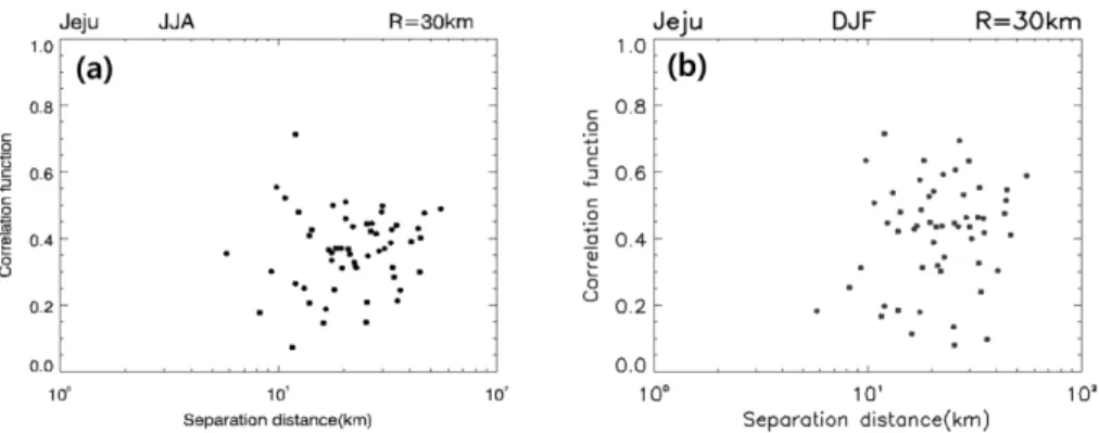 Fig. 8. The meso-velocity scale as a function of the speed of the network vector-averaged wind for (a) summer and (b) winter within the Jeju regional network.