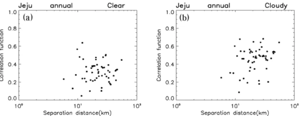Fig. 9. Between-station correlations for all of the pairs of stations for (a) clear and (b) cloudy periods as a function of separation distance between stations within the Jeju regional network.