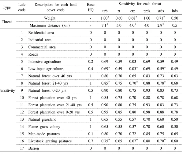 Table  3.  Sensitivity  and  threat  data  for  each  land  cover  code.