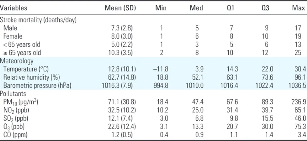 Table 1. Mean values of variables related to daily stroke mortality in Seoul, 1995–1998