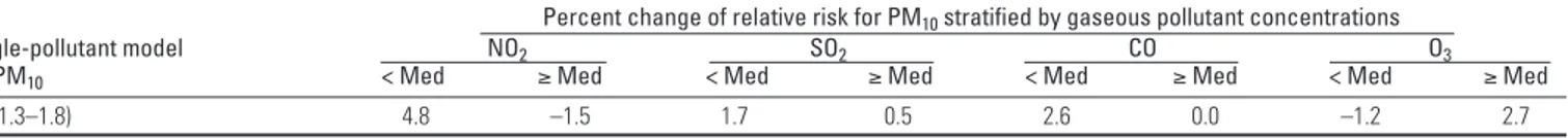 Table 4. Percent increase of the estimated relative risk of stroke mortality for each interquartile range increase in gaseous pollutants in the single-pollutant model and change of the estimated percentage increases of relative risk when stratified by the 