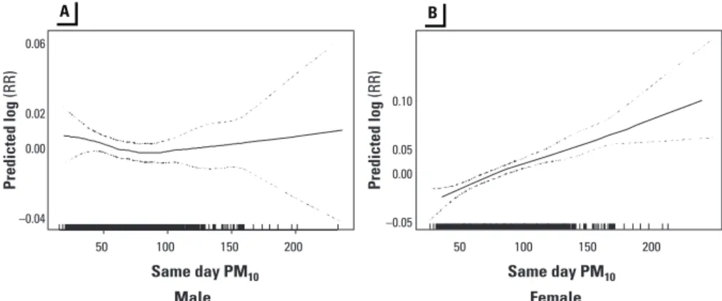 Figure 2. Change of the relationship between exposure to PM 10 and stroke mortality by sex