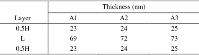 Table 1. The thickness of the three types of LWPF multi-layer stacks  Thickness (nm)
