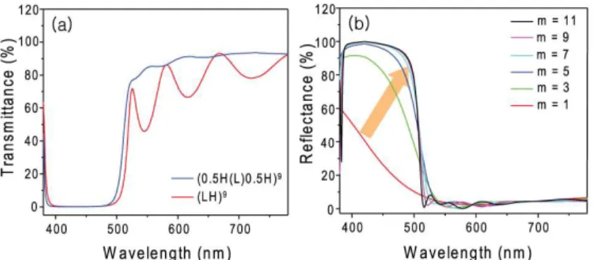 Figure 1 shows a schematic diagram of the silicate amber phosphor-coated LED die covered  with  the  LWPF  multilayer  coated  glass  substrate