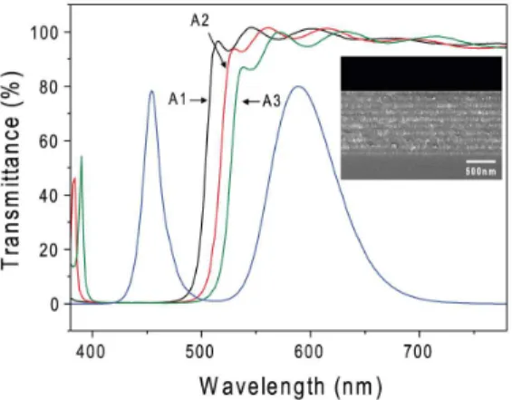 Fig.  3.  Measured  transmittance  spectra  of  the  three  different  LWPFs  [0.5H(L)0.5H] 9   (L:  low 