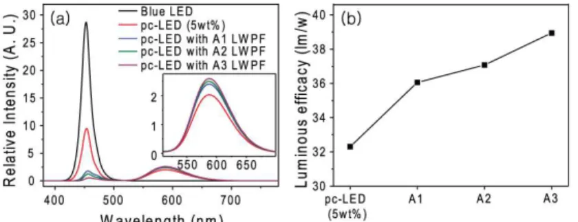 Fig. 4. (a) The equal-power spectra of a conventional blue-pumped pc-LED and pc-LEDs with  three types of LWPFs (phosphor concentration: 5 wt%)