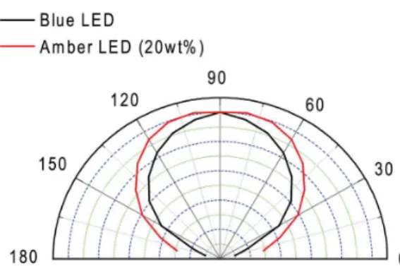 Fig.  8.  Comparison  of  the  angular-radiation  patterns  of  the  blue  LED  and  the  amber  pc-LED  with the LWPF 
