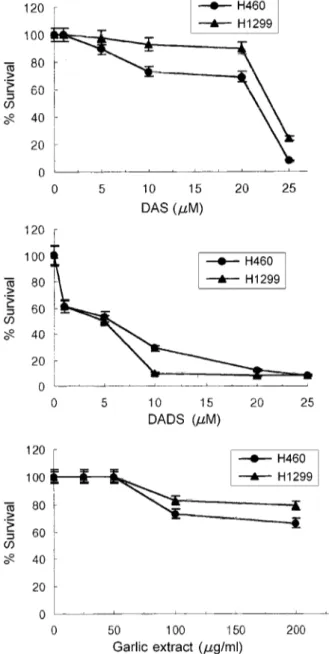 Figure 1. Cytotoxic effect of DAS, DADS, and garlic extract on NSCLC. The cells were treated with various concentration of DAS, DADS and garlic extract for 1 h and then replaced with new RPMI-1640 medium supplemented with 10% FBS and incubated for 48 h
