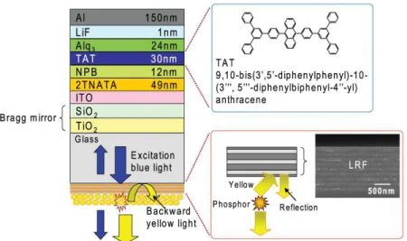 Fig.  1.  Schematic  representation  of  the  proposed  pc-WOLED  combined  with  a  microcavity  structure and LRF