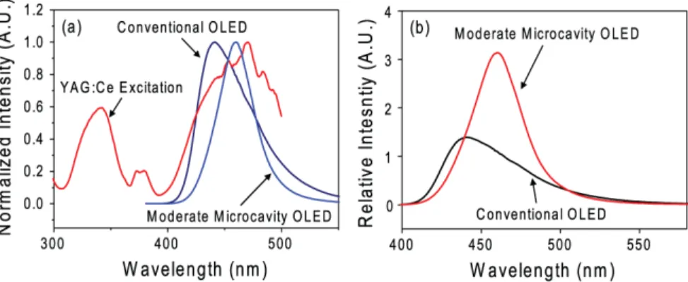Fig. 2. (a) Normalized EL spectra of a conventional OLED, moderate microcavity OLED, and  YAG:Ce  excitation  spectrum
