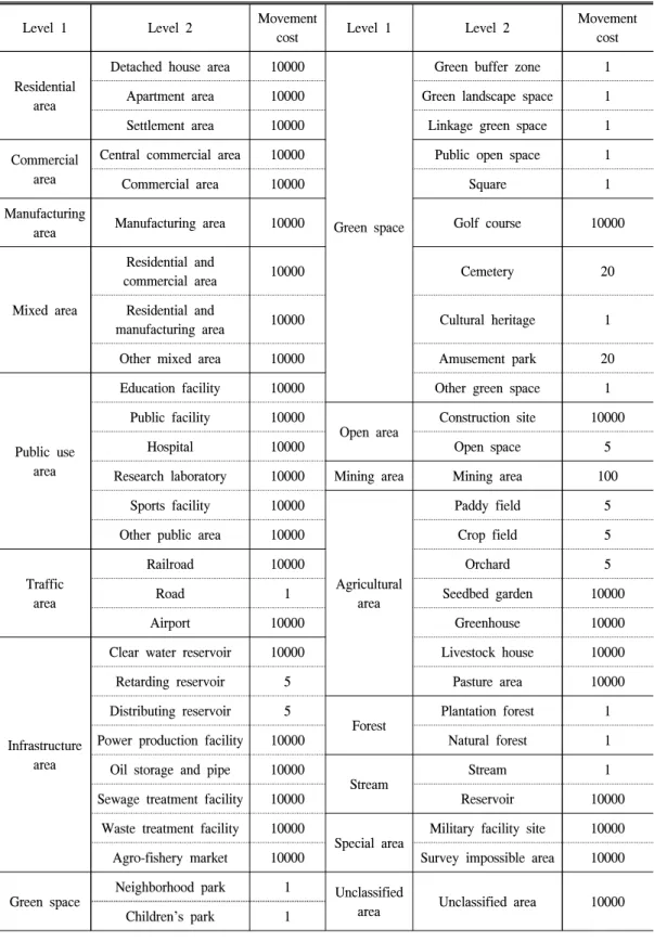 Table  2.  Movement  cost  of  landuse  type  for  human  (Modified  from  Moseley  et  al.(2013)).
