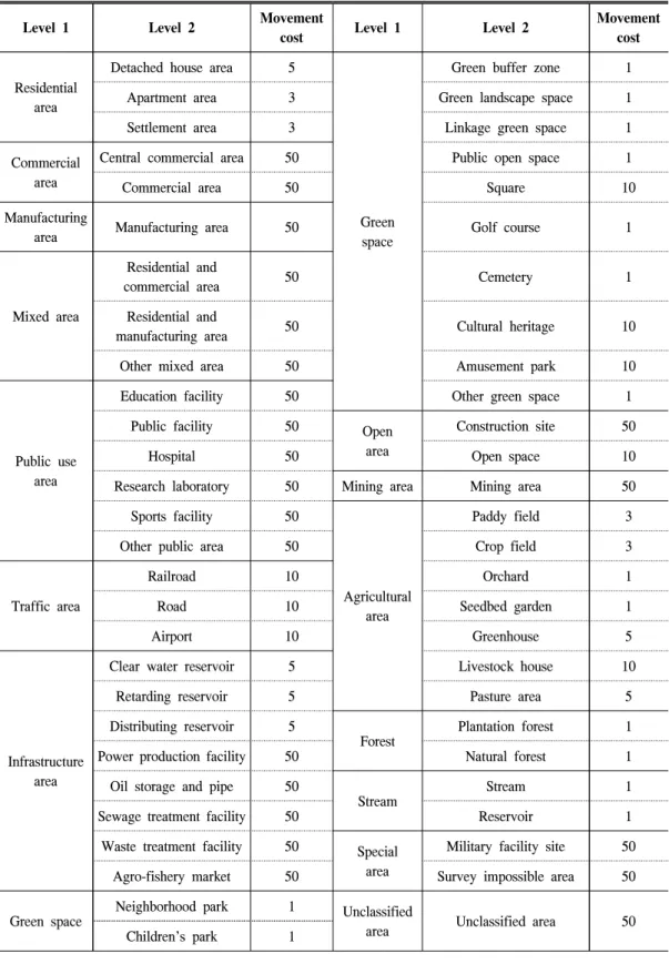 Table  3.  Movement  cost  of  landuse  type  for  GFS  (Modified  from  Watts  et  al.(2010)).