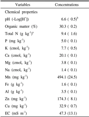 Table  1.  Chemical  properties  of  applied  manure  compost.