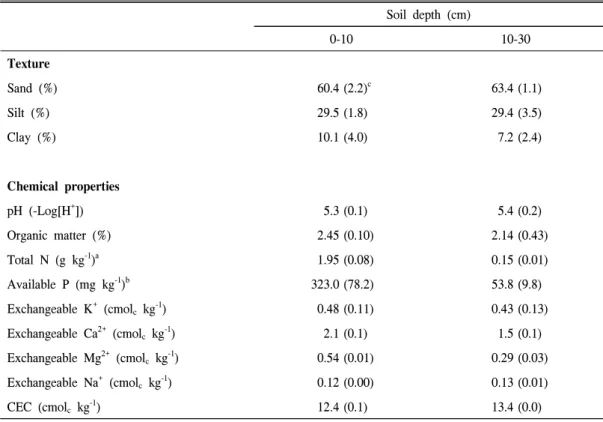 Table  2.  Soil  texture  and  chemical  characteristics  of  the  study  site  before  fertilizer  application.