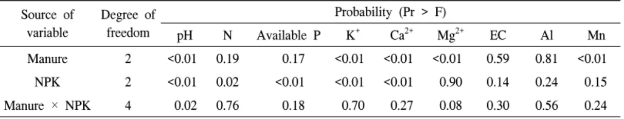 Table  5.  ANOVA  table  for  soil  properties.