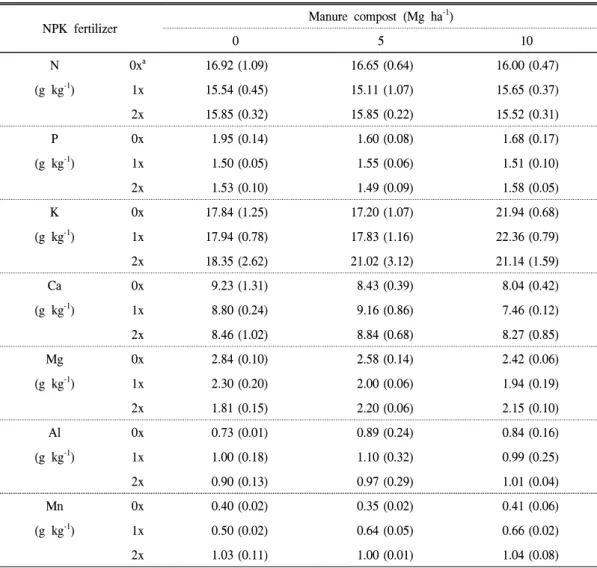Table  6.  Foliage  nutrient  concentrations  after  treatments.