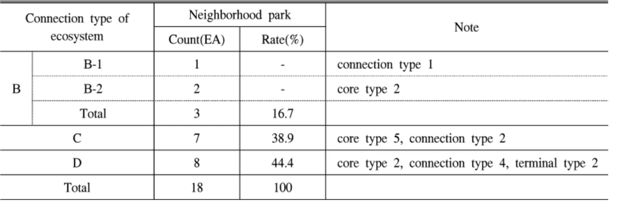 Table  5.  The  ecosystem  connection  type  of  the  neighborhood  park  cases.