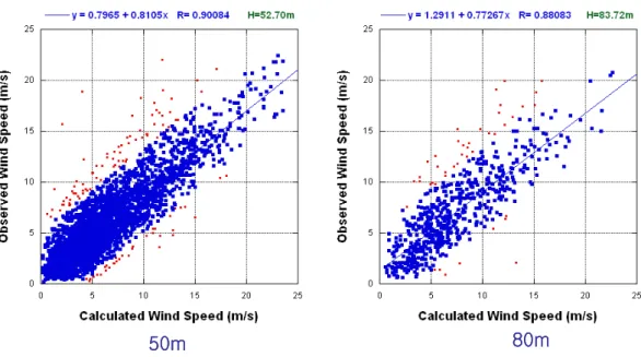 Fig. 2. Correlations between measured and calculated wind speed at radiosonde sites (KMA, 2007).
