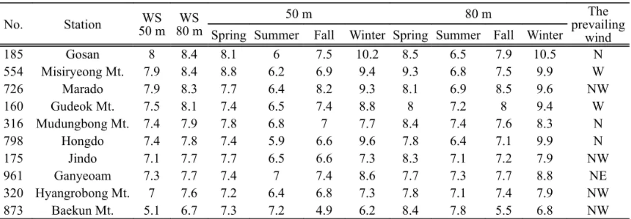 Table 1. Mean wind information for stations during 2004 to 2008 at 50 m and 80 m above sea level.
