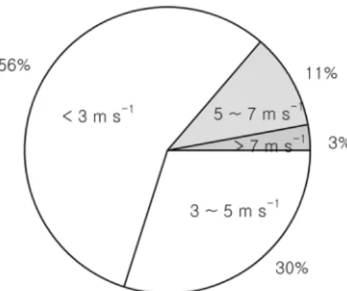 Table 2. Wind information for 10 stations with high wind speed (WS) at 80 m above sea level.
