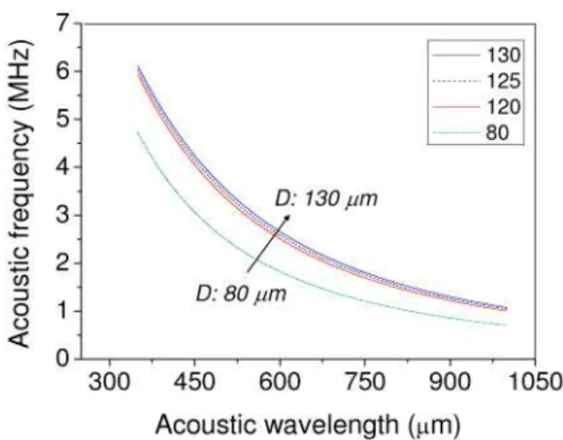 Fig. 1. Acoustic dispersion relation 
