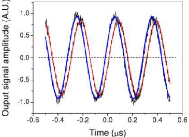 Fig. 5. Intensity modulation signals exhibiting maximal temporal phase difference for the PCF  at an applied acoustic frequency of 3.3 MHz, Fitting curves are overlaid 