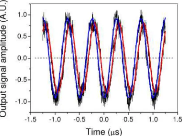 Fig.  6.  Intensity  modulation  signals  with  maximal  temporal  phase  difference  at  2  MHz  for  standard SMF, Fitting curves are overlaid