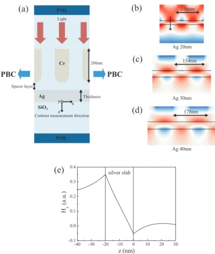 Fig. 2. (a) Cross-section of the considered superlens structure. In the x-direction, the pe- pe-riodic boundary conditions and in the z-direction, the perfectly matched layer absorbing boundary condition are employed, respectively