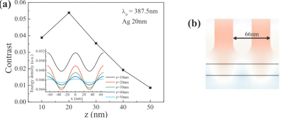 Fig. 4. (a) Image contrast obtained with the grating period of 66 nm, corresponding to the propagation wave vector for the ASP mode of 20 nm-thick silver lens, at the excitation wavelength of 387.5 nm
