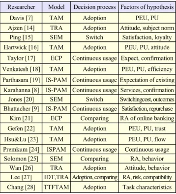 Table 1.  Literature review of adoption and post adoption. 
