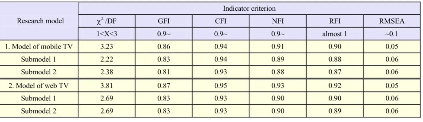 Table 3.  Results of structural modeling analysis. 