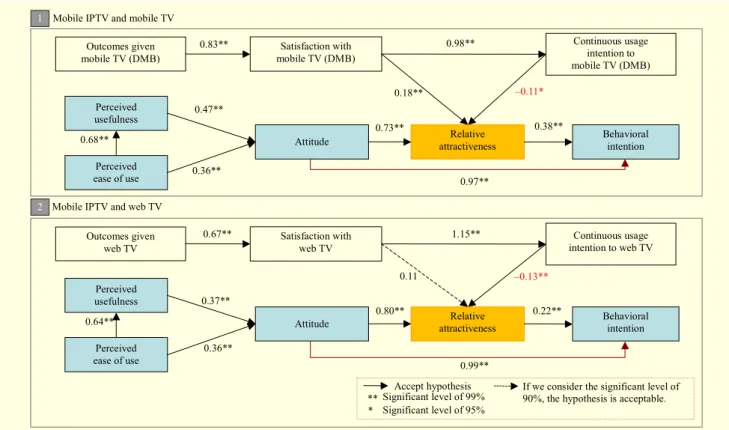 Fig. 3.  Results of comparison of mobile IPTV with mobile and web TV. 