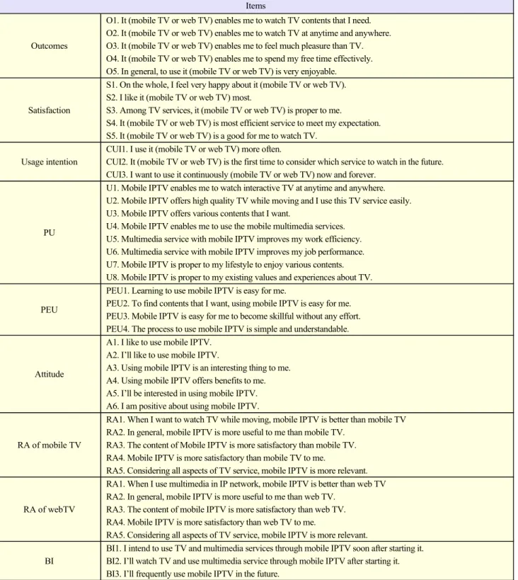 Table A1.  Questionnaire items. 